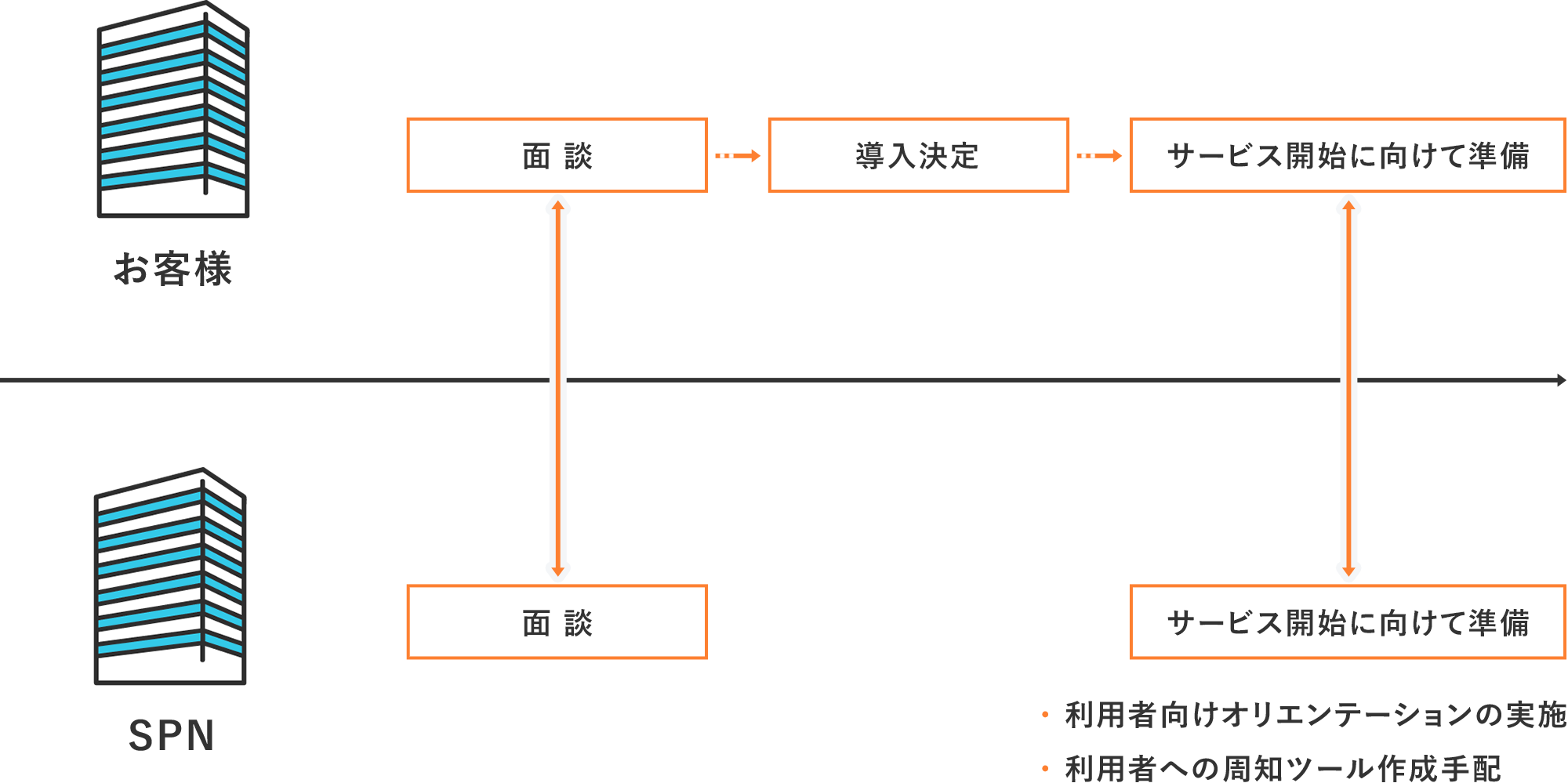 ご利用開始までのフロー