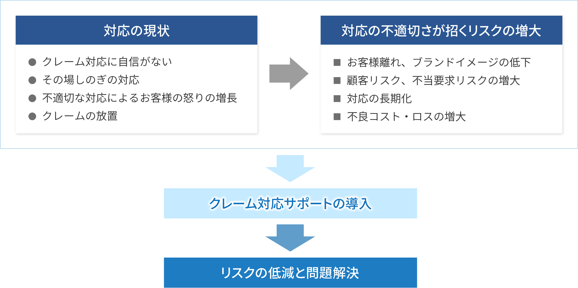 クレーム対応 株式会社エス ピー ネットワーク