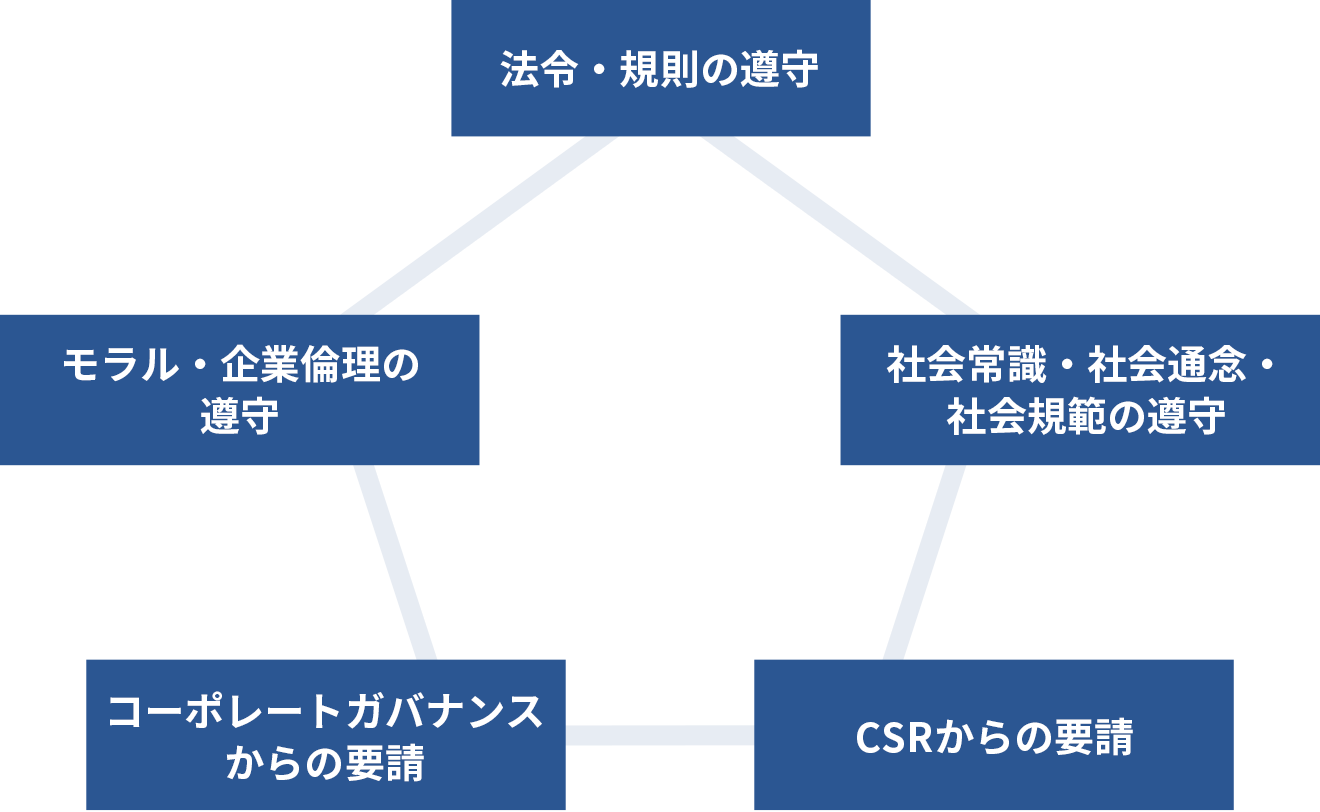 【コンプライアンスへの５つの要素】