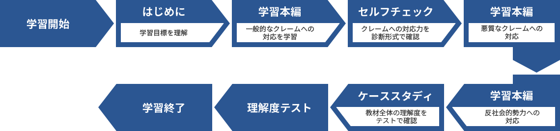 サービスフロー