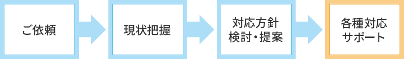 ご依頼 現状把握 対応方針検討・提案各種対応サポート