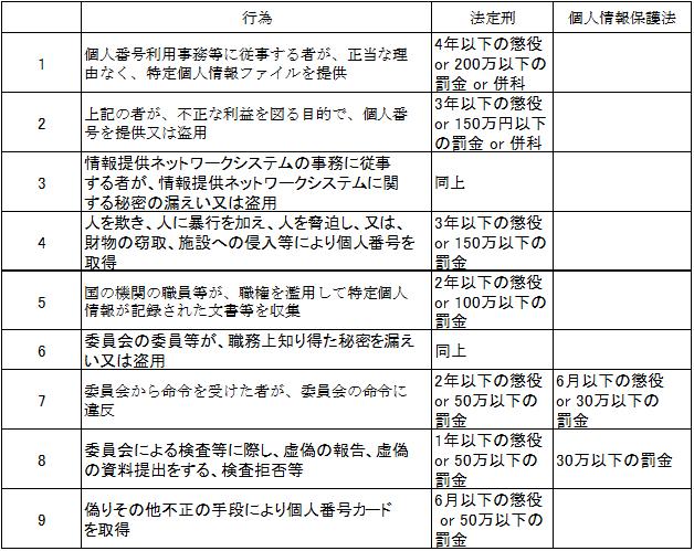 罰則の類型