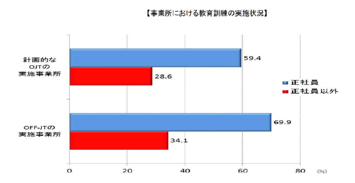 事業所における教育訓練の実施状況.png