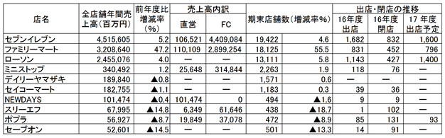 全店舗売上ランキング