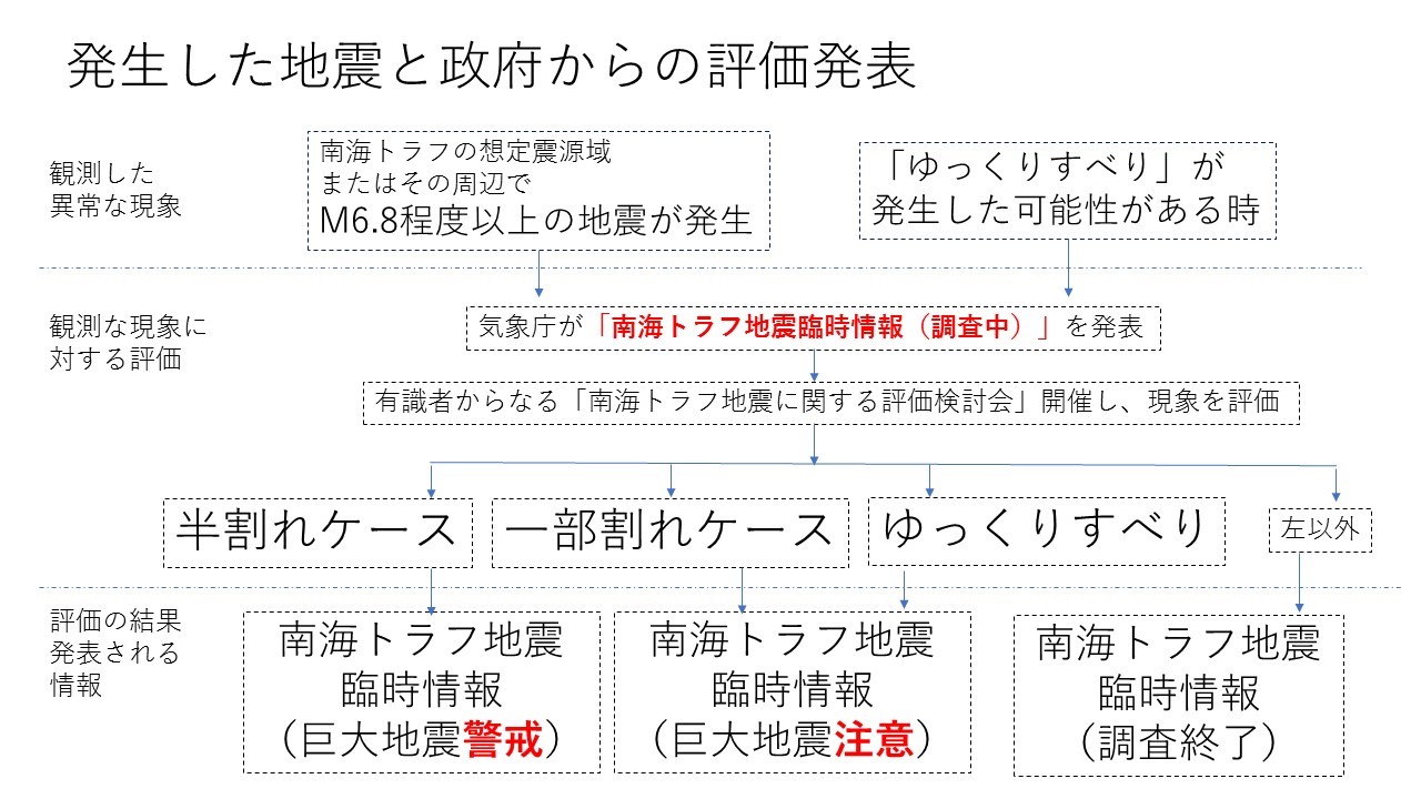 タグ 地震 予知