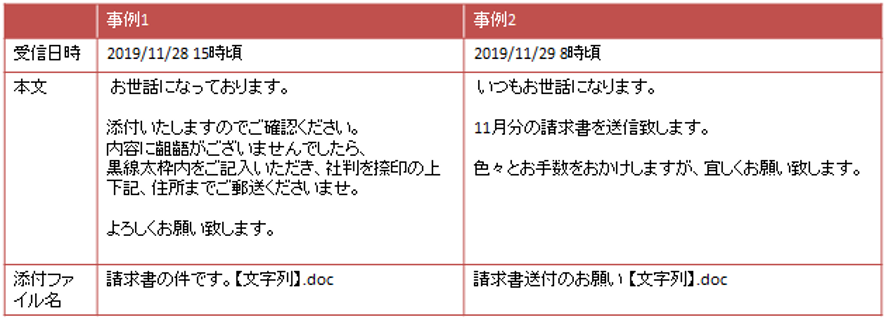 請求書という文言を使用した不審メールの例