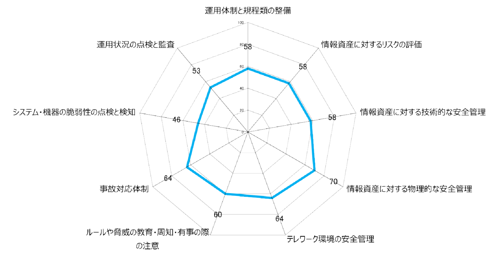 チャート図