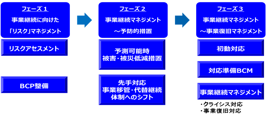 BCPの対応プロセスの違い