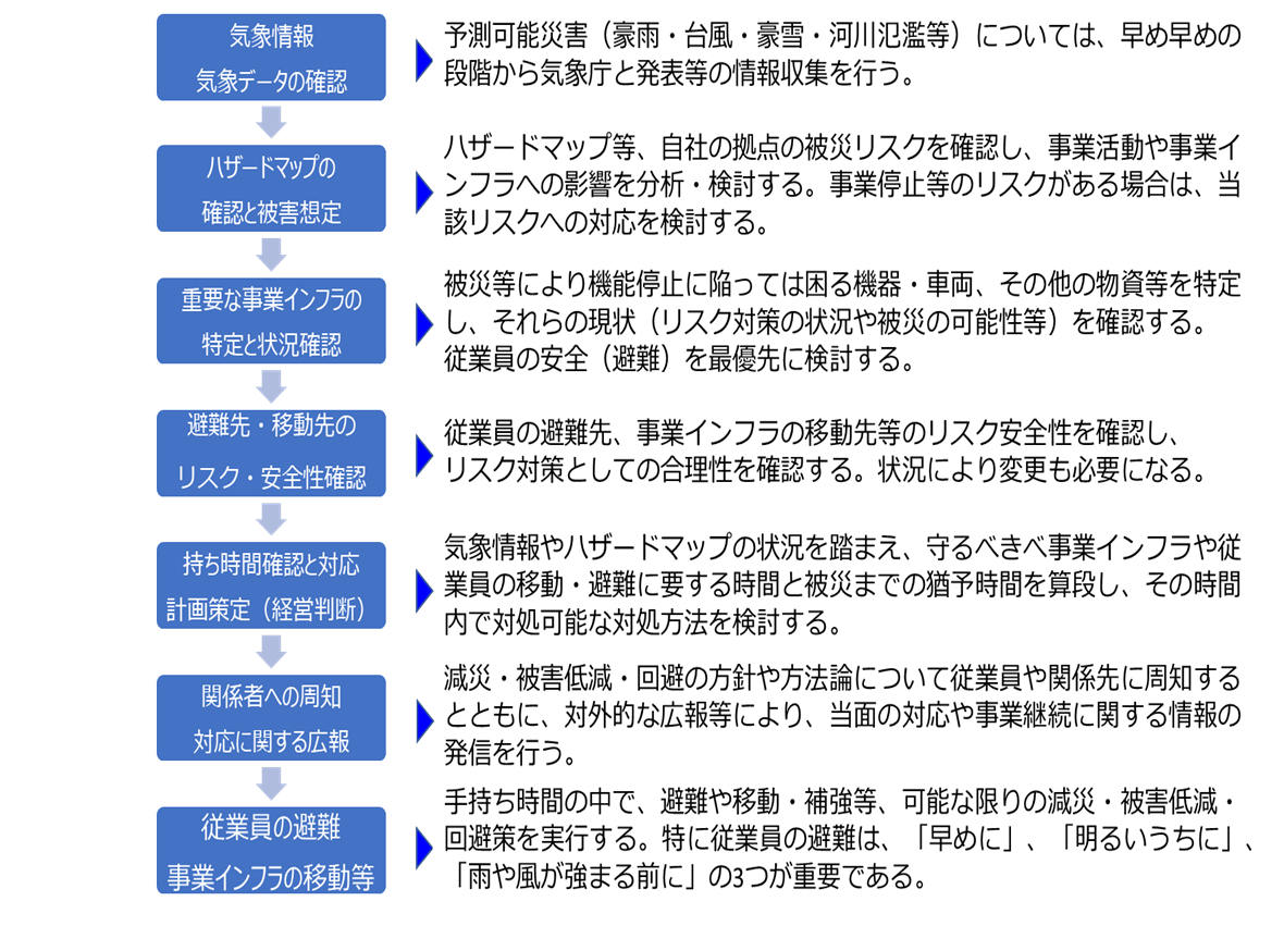 BCP第2フェーズの大まかな流れ