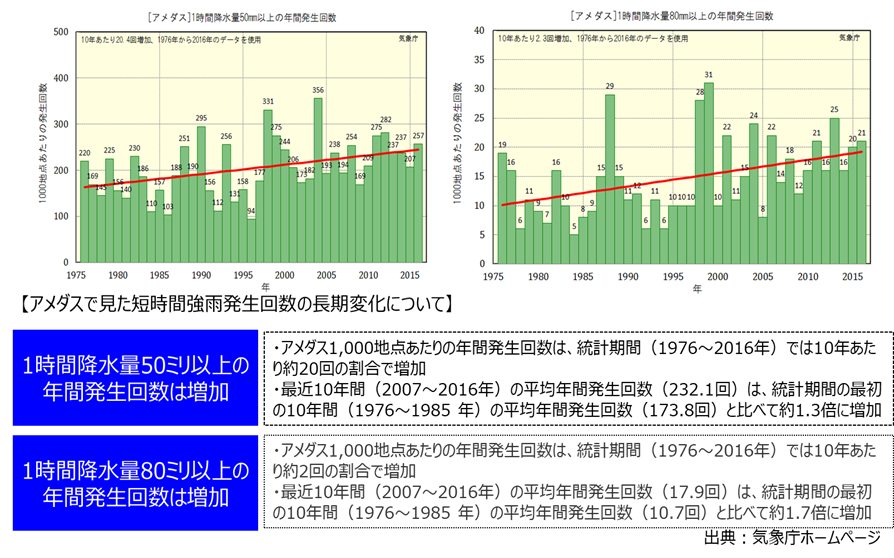 アメダスで見た短時間強雨発生回数の長期変化について