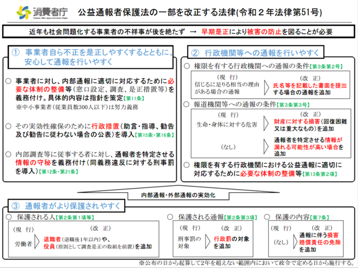 消費者庁提供 公益通報者保護法の一部を改正する法律(令和2年法律第51号)