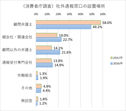 消費者庁調査 社外通報窓口の設置場所