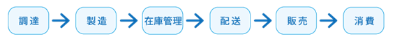 「調達→製造→在庫管理→配送→販売→消費」のフロー図