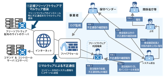 サプライチェーンのセキュリティ 株式会社エス ピー ネットワーク