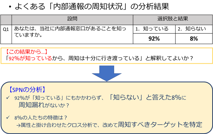 よくある「内部通報の周知状況」の分析結果