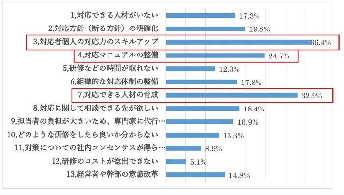 グラフ