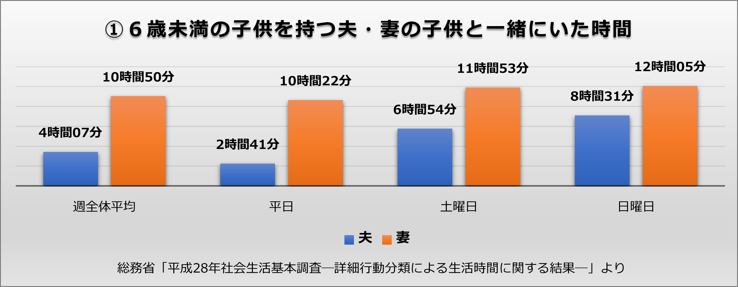 6歳未満の子供を持つ夫・妻の子供と一緒にいた時間の調査結果を表すグラフ。総務省「平成28年社会生活基本調査―詳細行動分類による生活時間に関する結果―」より