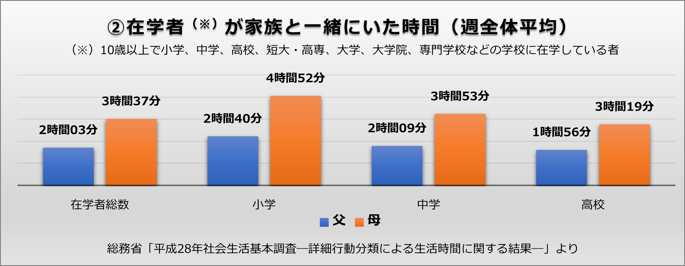 在学者が家族と一緒にいた時間の州全体平均を表すグラフ。総務省「平成28年社会生活基本調査―詳細行動分類による生活時間に関する結果―」より