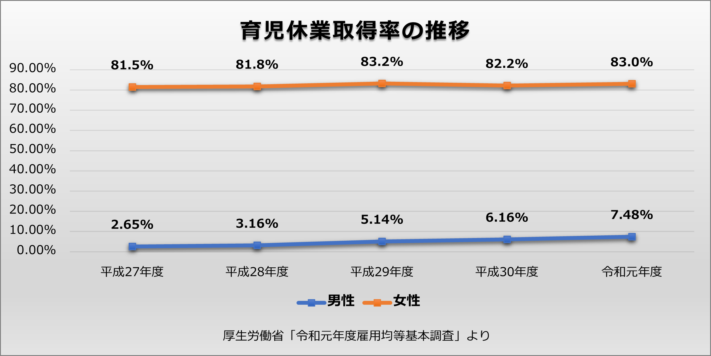 育児休業取得率の推移を男女別に表すグラフ。厚生労働省「令和元年度雇用均等基本調査」より