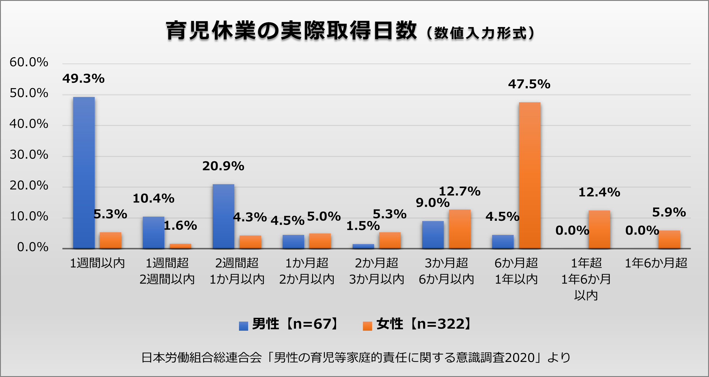 育児休業の実際取得日数を数値入力形式で男女別に集計したグラフ。男性は67名、女性は322名が回答。日本労働組合総連合会「男性の育児等家庭的責任に関する意識調査2020」より