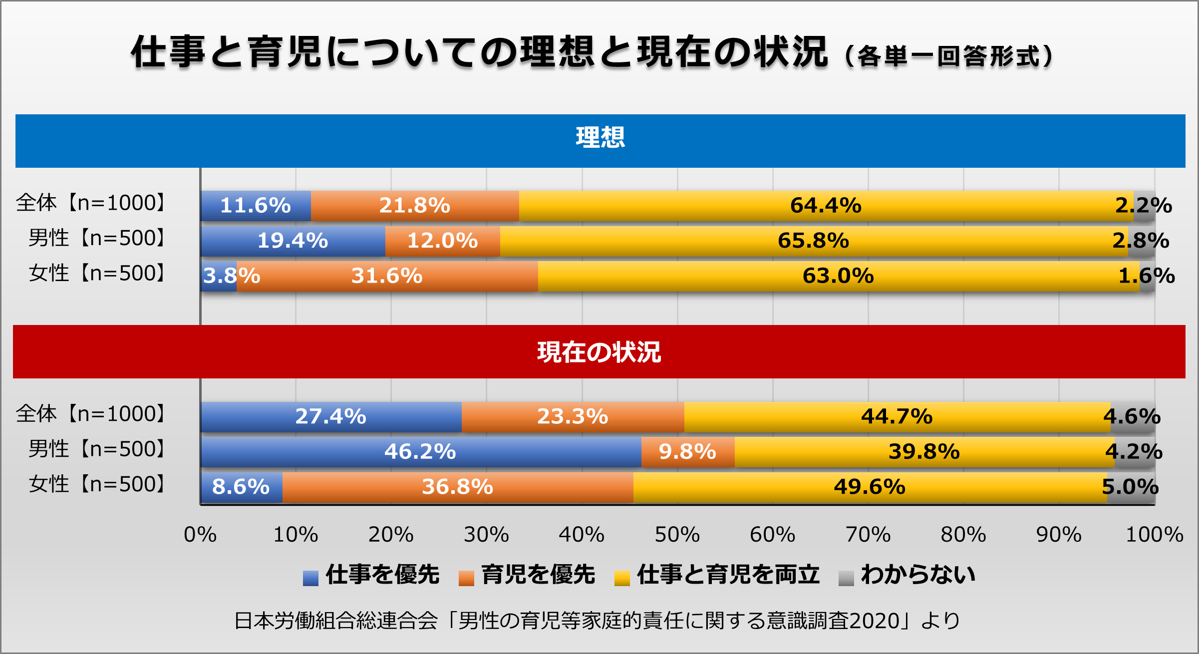 仕事と育児についての理想と現在の状況について、男女各500名が仕事を優先・育児を優先・仕事と育児を両立・わからないの4択単一回答方式で回答し、男女別に集計したグラフ。日本労働組合総連合会「男性の育児等家庭的責任に関する意識調査2020」より