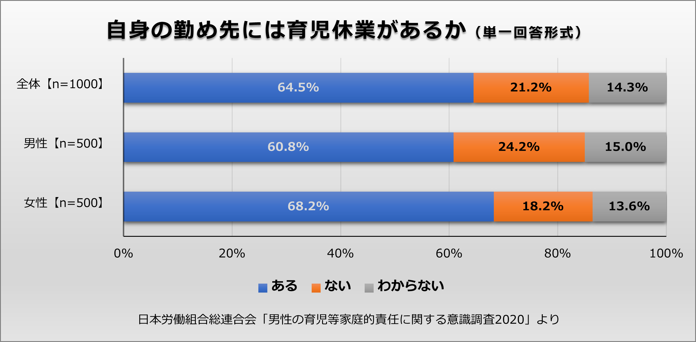 自身の勤め先には育児休業があるか、男女各500名が単一回答形式である・ない・わからないで回答した結果のグラフ。日本労働組合総連合会「男性の育児等家庭的責任に関する意識調査2020」より