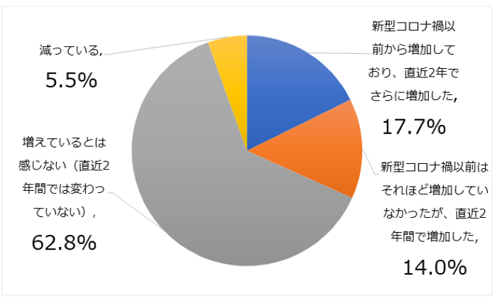 グラフ