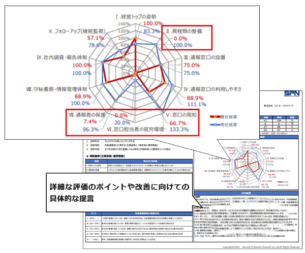 内部通報制度簡易診断報告書イメージ１