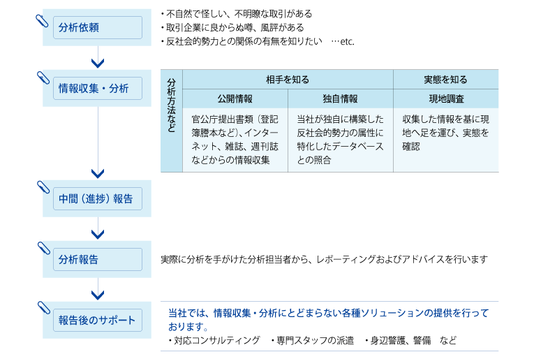 サービスフロー