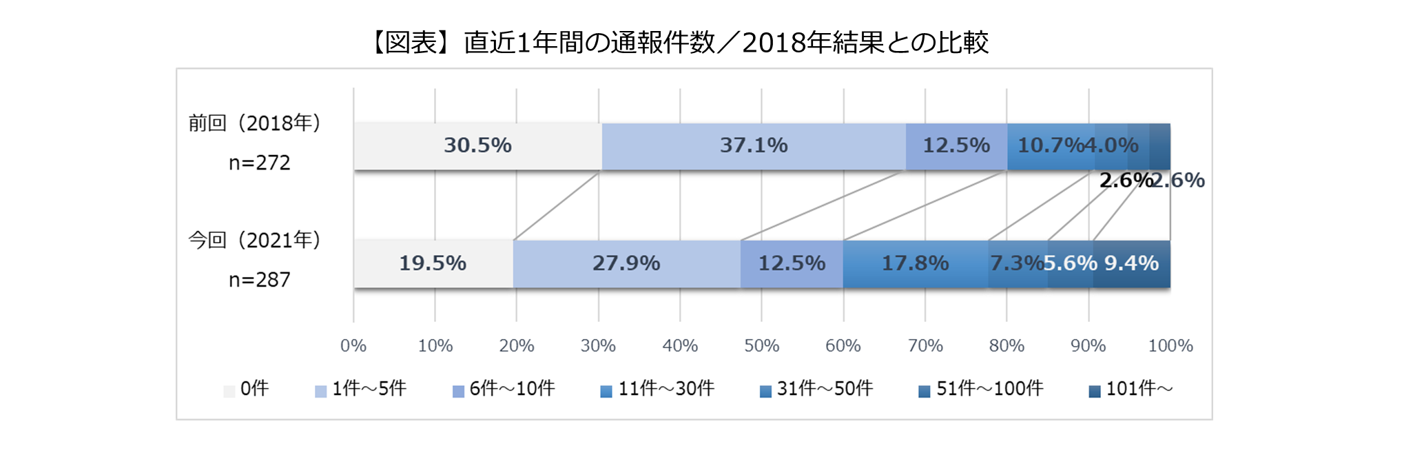 直近1年間の通報件数／2018年結果との比較のグラフ