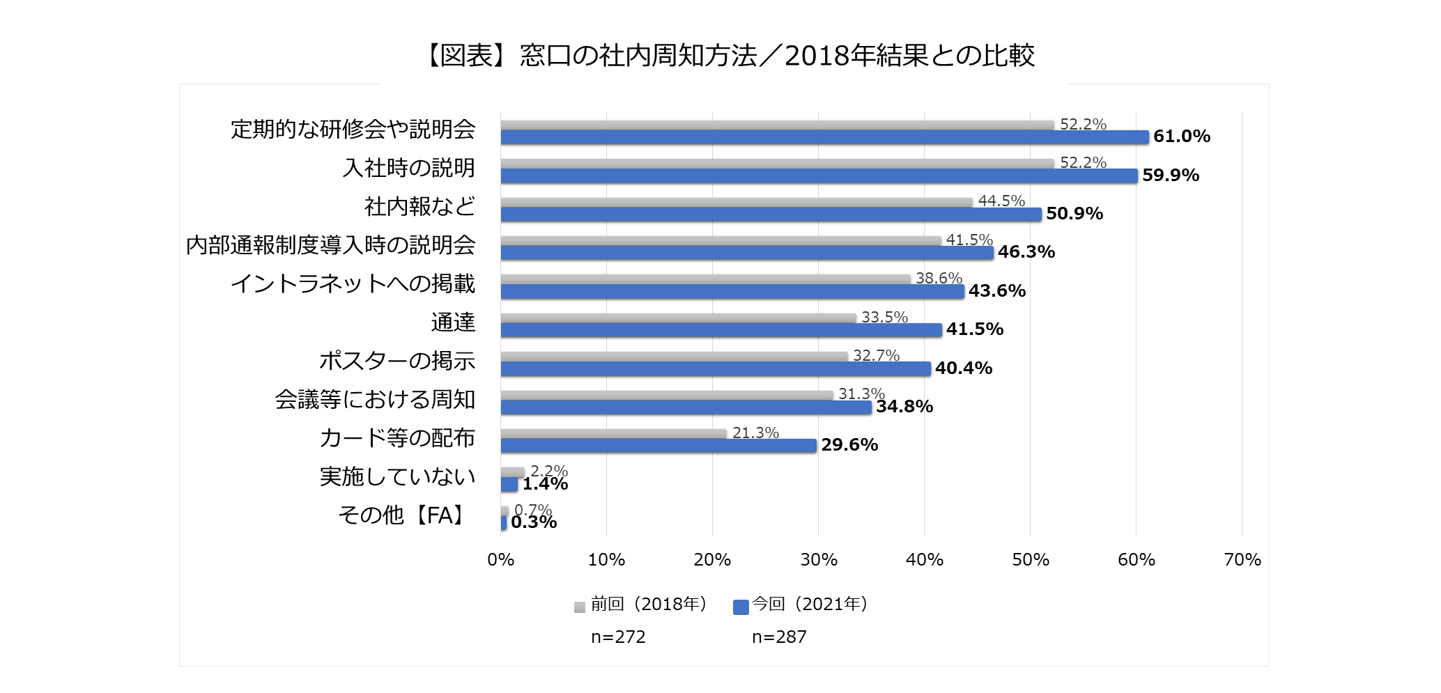 窓口の社内周知方法／2018年結果との比較のグラフ