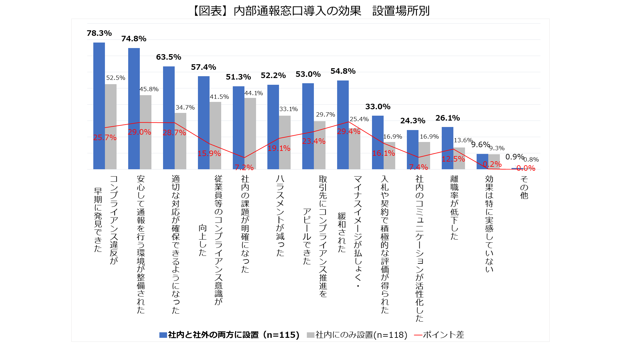 内部通報窓口導入の効果 設置場所別のグラフ