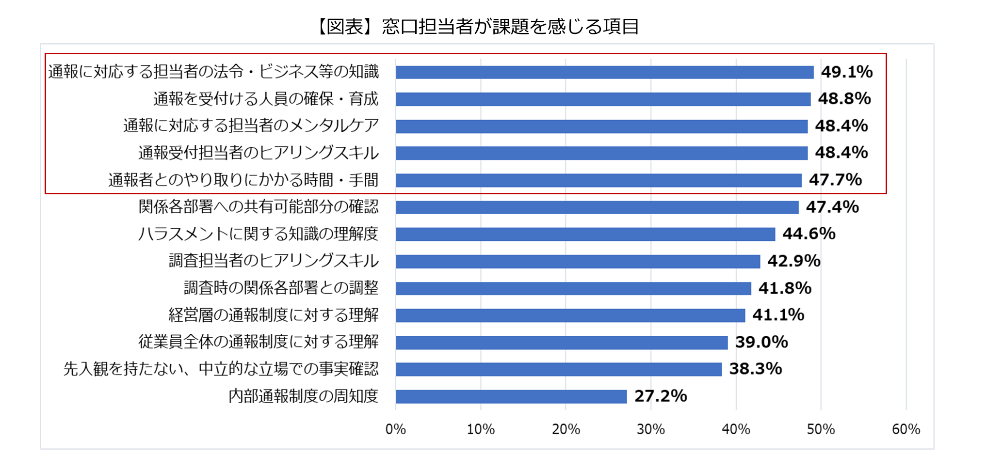 窓口担当者が課題を感じる項目のグラフ