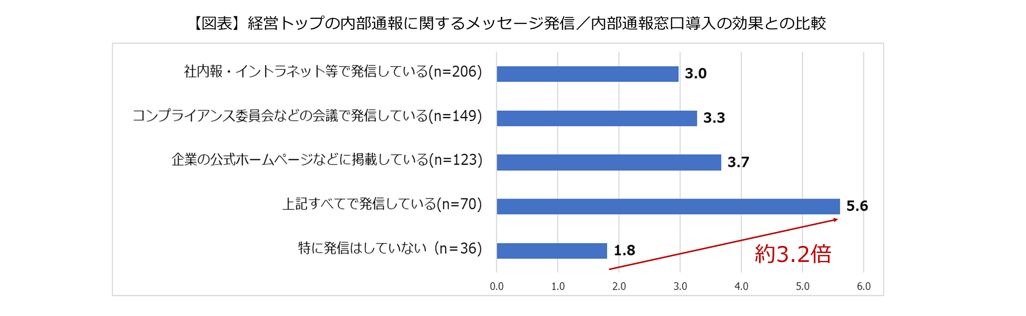 経営トップの内部通報に関するメッセージ発信／内部通報窓口導入の効果との比較のグラフ