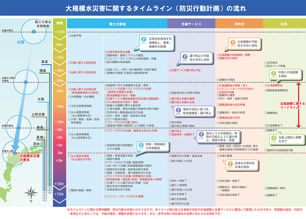 タイムライン