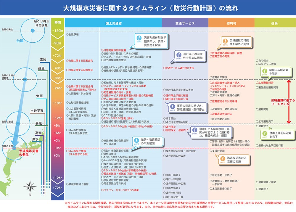 大規模水災害の防災行動計画表の画像