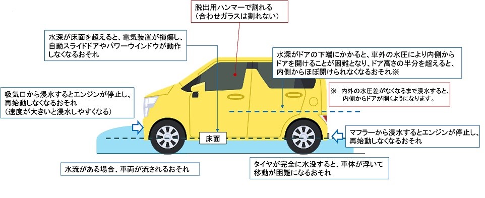 車から緊急脱出する方法の説明図