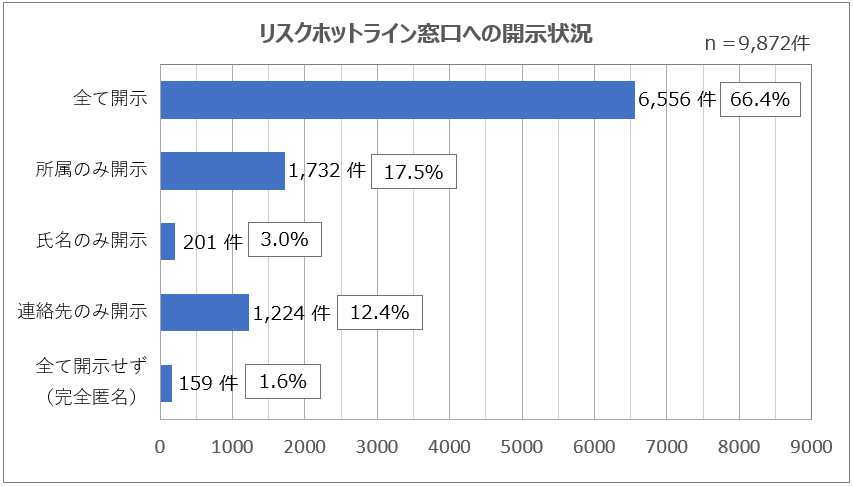 リスクホットライン®窓口への開示状況