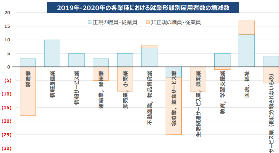 就業形態別雇用者数の増減数の表の画像