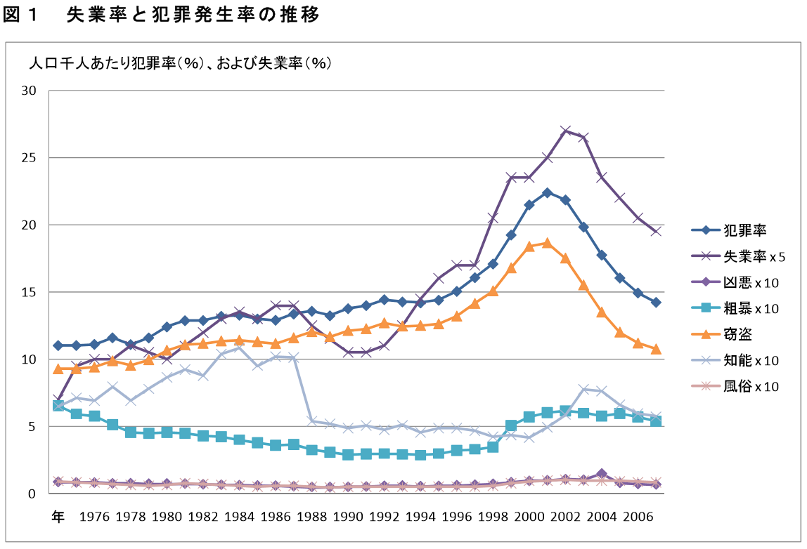 失業率と犯罪発生率の推移の図