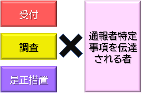 公益通報対応業務従事者の解説画像