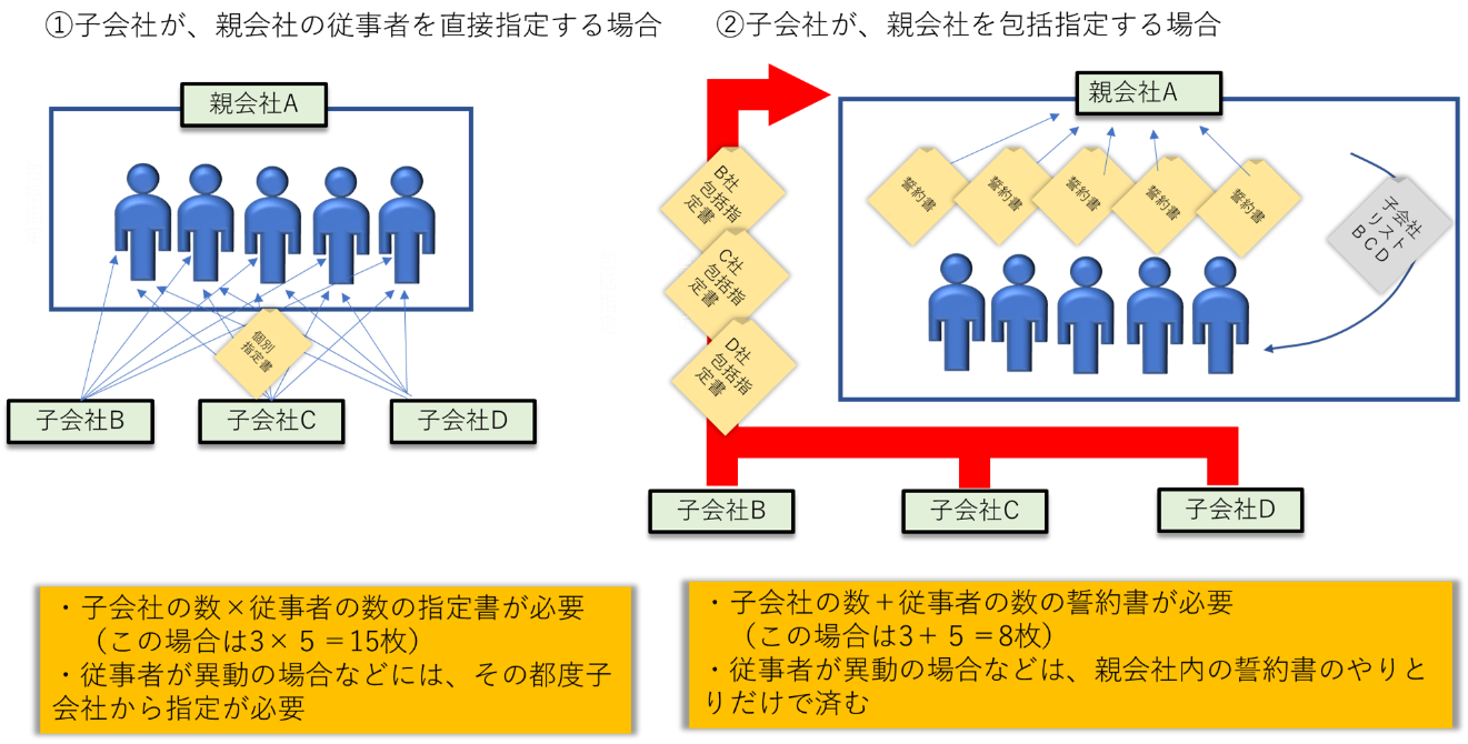 従事者指定の解説画像2