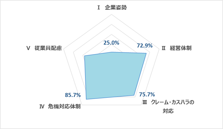 クレーム対応体制・カスハラ対策簡易診断 診断結果平均点レーダーチャート