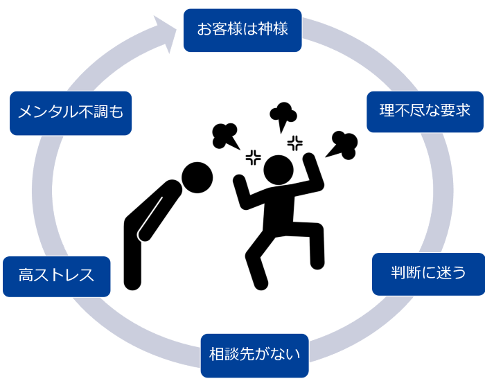 カスタマーハラスメントに疲弊する仕組みのイメージ画像