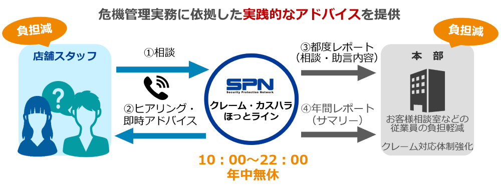 サービス提供 フロー図