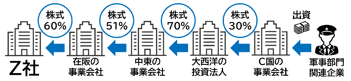 ※ UBO検索の結果で導かれた支配関係（イメージ図）