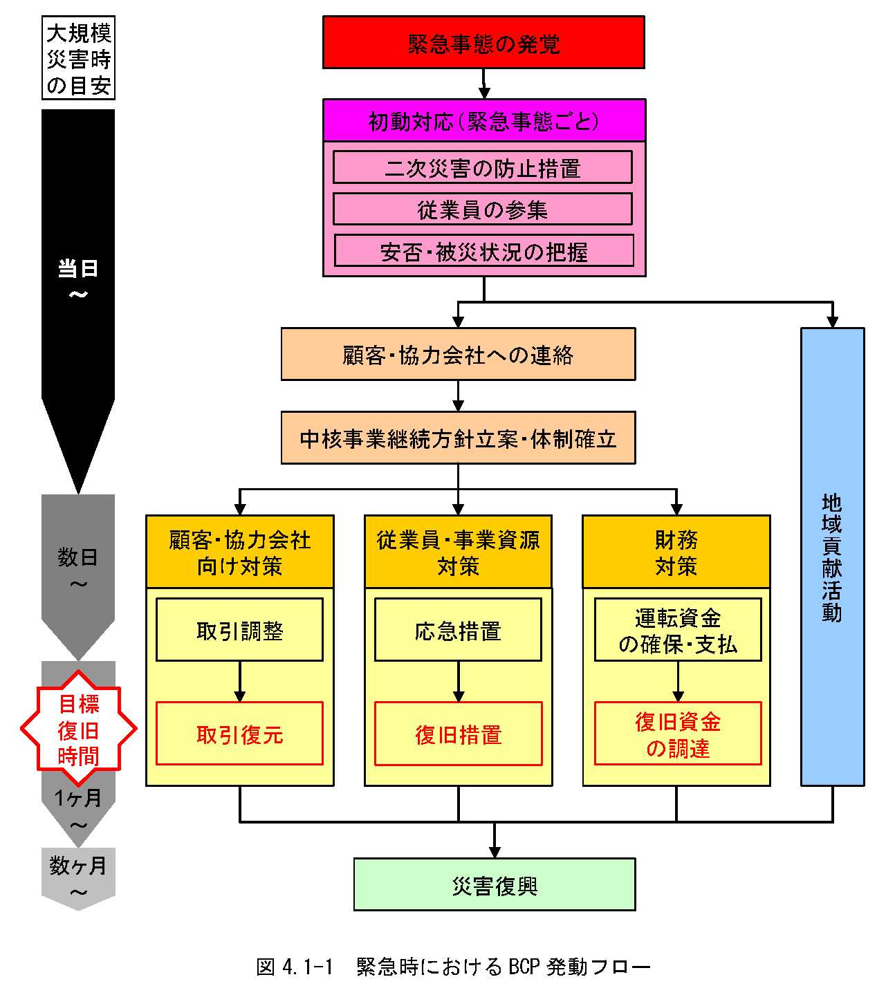 緊急時におけるBCP発動フローの図