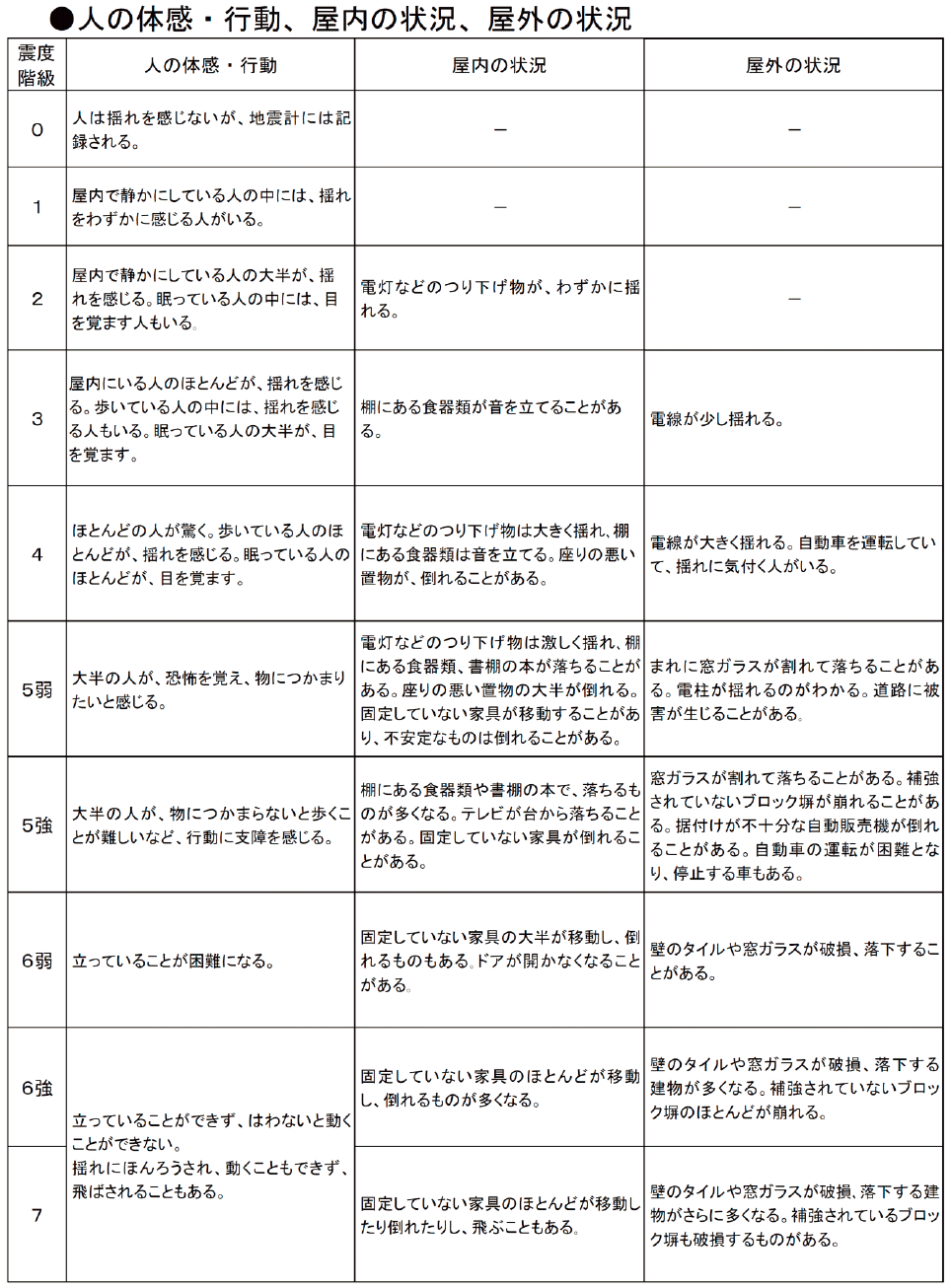 震度等級と周囲の状況の表の図