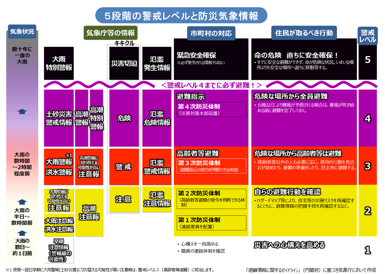 5段階の警戒レベルと防災気象情報の図