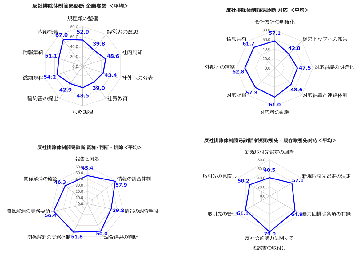 反社排除体制簡易診断の項目別平均値